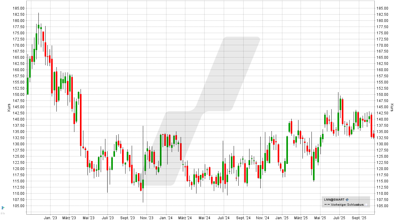 Wasser Aktien: Kursentwicklung der Lindsay Aktie von Oktober 2022 bis Oktober 2025 | Online Broker LYNX Wasser Aktien: Kursentwicklung der Lindsay Aktie von Oktober 2022 bis Oktober 2025 | Online Broker LYNX