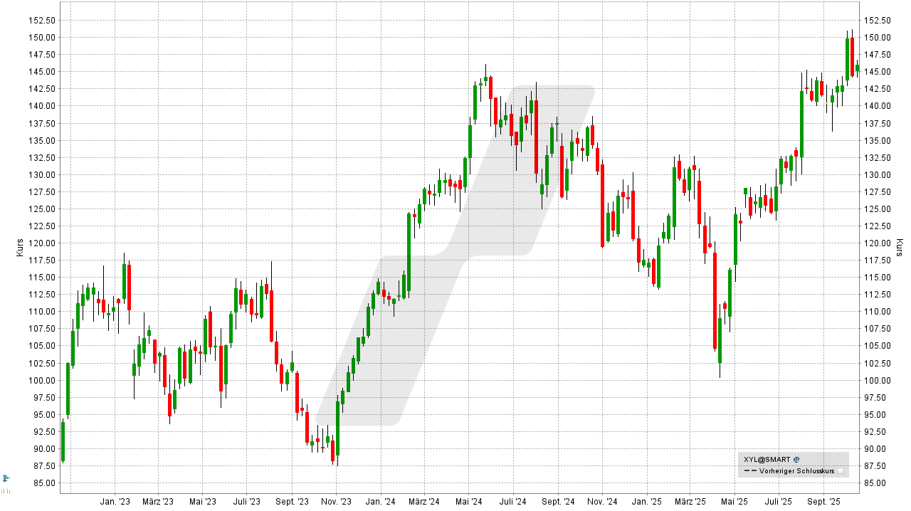 Wasser Aktien: Kursentwicklung der Xylem Aktie von Oktober 2022 bis Oktober 2025 | Online Broker LYNX Wasser Aktien: Kursentwicklung der Xylem Aktie von Oktober 2022 bis Oktober 2025 | Online Broker LYNX