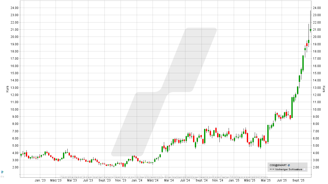 Silber Aktien: Kursentwicklung der Coeur Mining Aktie von Oktober 2022 bis Oktober 2025 | Online Broker LYNX Silber Aktien: Kursentwicklung der Coeur Mining Aktie von Oktober 2022 bis Oktober 2025 | Online Broker LYNX