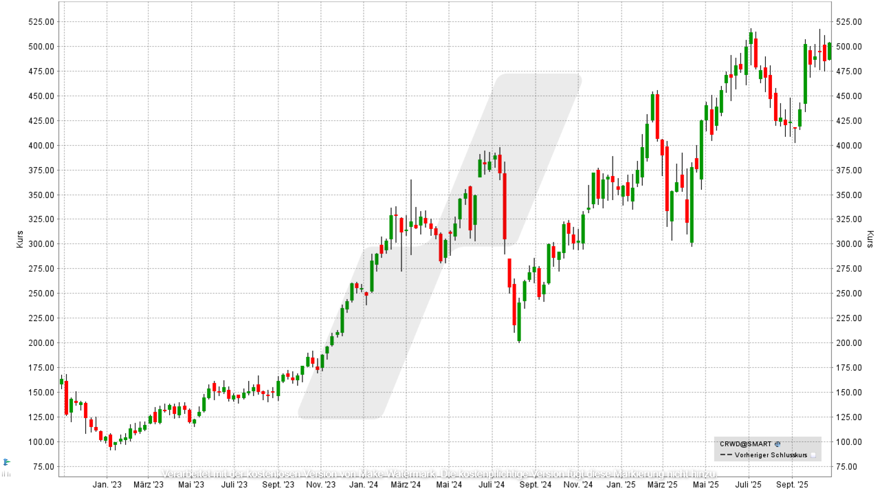 Cybersecurity Aktien: Kursentwicklung der CrowdStrike-Holdings-Aktie von Oktober 2022 bis Oktober 2025 | Online Broker LYNX Cybersecurity Aktien: Kursentwicklung der CrowdStrike-Holdings-Aktie von Oktober 2022 bis Oktober 2025 | Online Broker LYNX