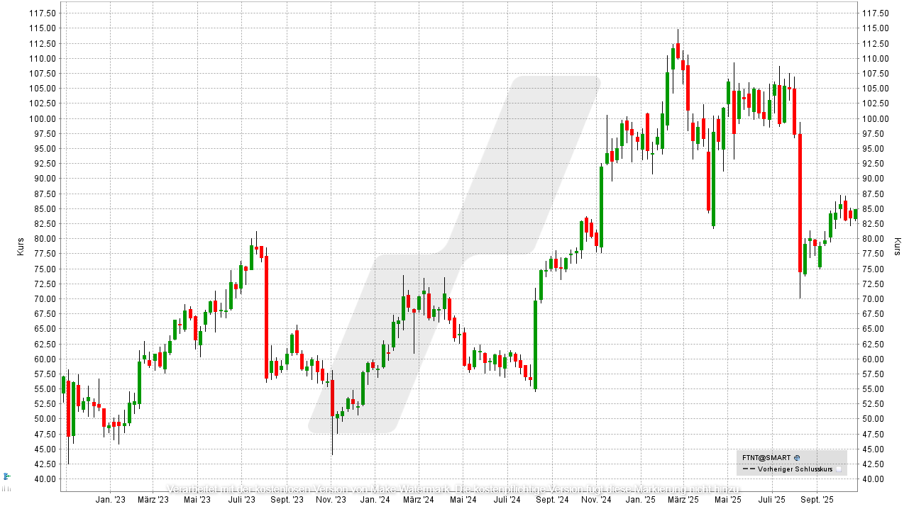 Cybersecurity Aktien: Kursentwicklung der Fortinet-Aktie von Oktober 2022 bis Oktober 2025 | Online Broker LYNX Cybersecurity Aktien: Kursentwicklung der Fortinet-Aktie von Oktober 2022 bis Oktober 2025 | Online Broker LYNX