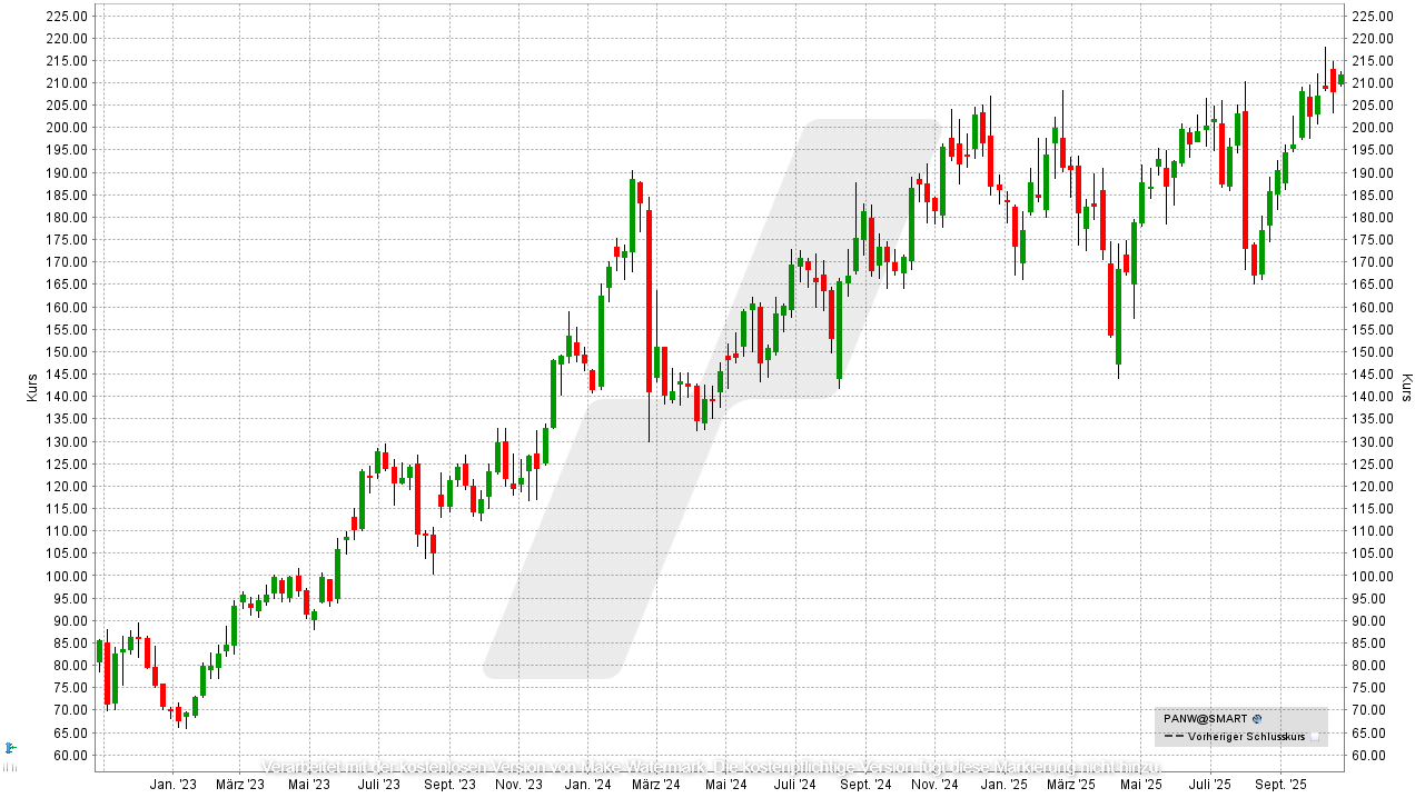 Cybersecurity Aktien: Kursentwicklung der Palo-Alto-Networks-Aktie von Oktober 2022 bis Oktober 2025 | Online Broker LYNX Cybersecurity Aktien: Kursentwicklung der Palo-Alto-Networks-Aktie von Oktober 2022 bis Oktober 2025 | Online Broker LYNX