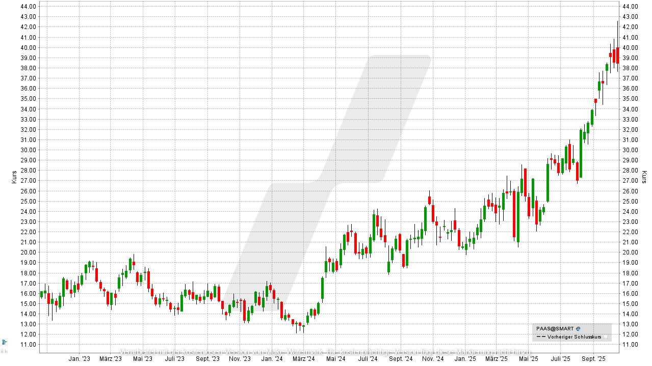 Silber Aktien: Kursentwicklung der Pan American Silver Aktie von Oktober 2022 bis Oktober 2025 | Online Broker LYNX Silber Aktien: Kursentwicklung der Pan American Silver Aktie von Oktober 2022 bis Oktober 2025 | Online Broker LYNX