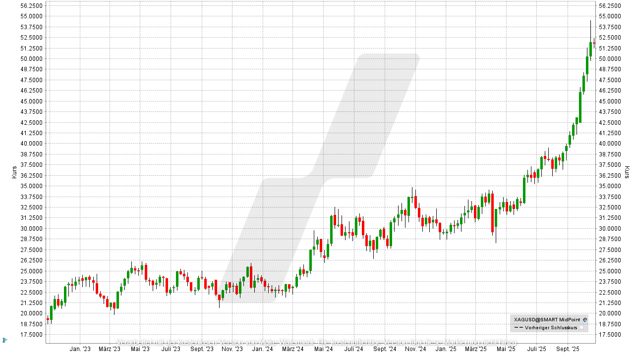 Silber Aktien: Entwicklung des Silberpreises von Oktober 2022 bis Oktober 2025 | Online Broker LYNX Silber Aktien: Entwicklung des Silberpreises von Oktober 2022 bis Oktober 2025 | Online Broker LYNX