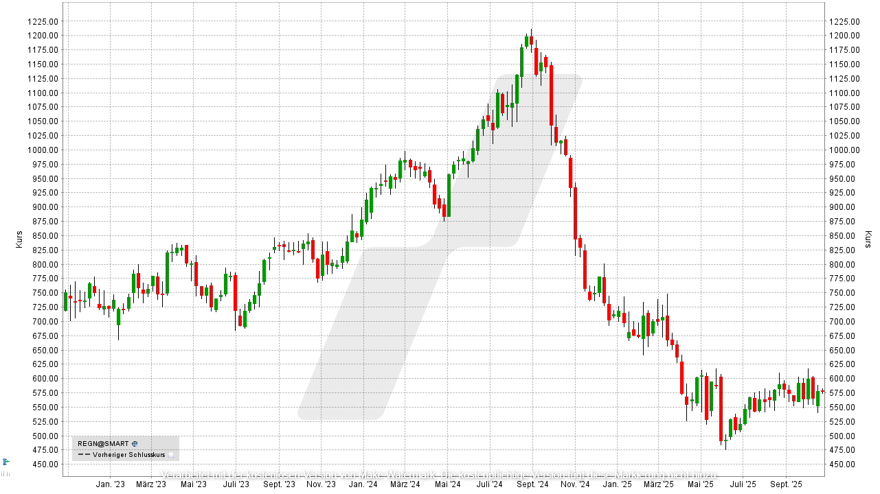 Antizyklische Aktien: Kursentwicklung der Regeneron Aktie von Oktober 2022 bis Oktober 2025 | Online Broker LYNX Antizyklische Aktien: Kursentwicklung der Regeneron Aktie von Oktober 2022 bis Oktober 2025 | Online Broker LYNX