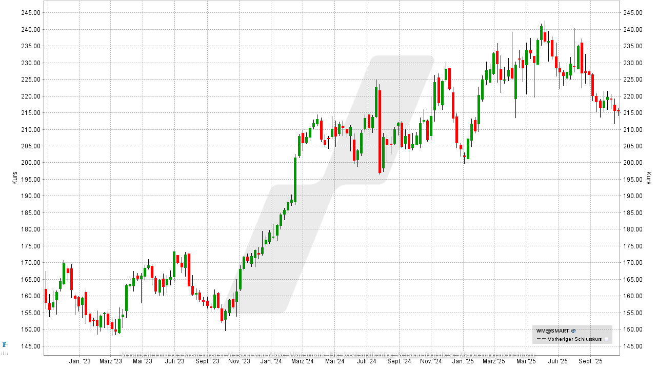 Antizyklische Aktien: Kursentwicklung der Waste Management Aktie von Oktober 2022 bis Oktober 2025 | Online Broker LYNX Antizyklische Aktien: Kursentwicklung der Waste Management Aktie von Oktober 2022 bis Oktober 2025 | Online Broker LYNX