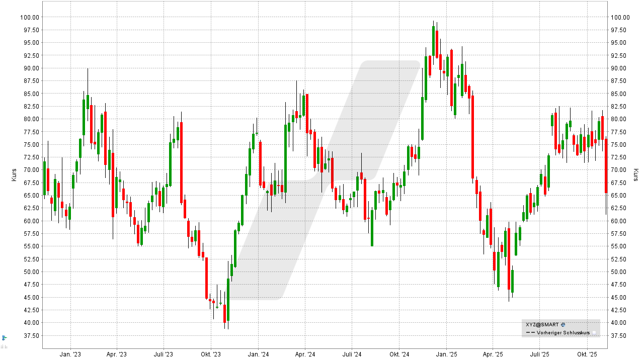 Bitcoin und Blockchain Aktien: Kursentwicklung der Block Aktie von November 2022 bis November 2025 | Online Broker LYNX Bitcoin und Blockchain Aktien: Kursentwicklung der Block Aktie von November 2022 bis November 2025 | Online Broker LYNX
