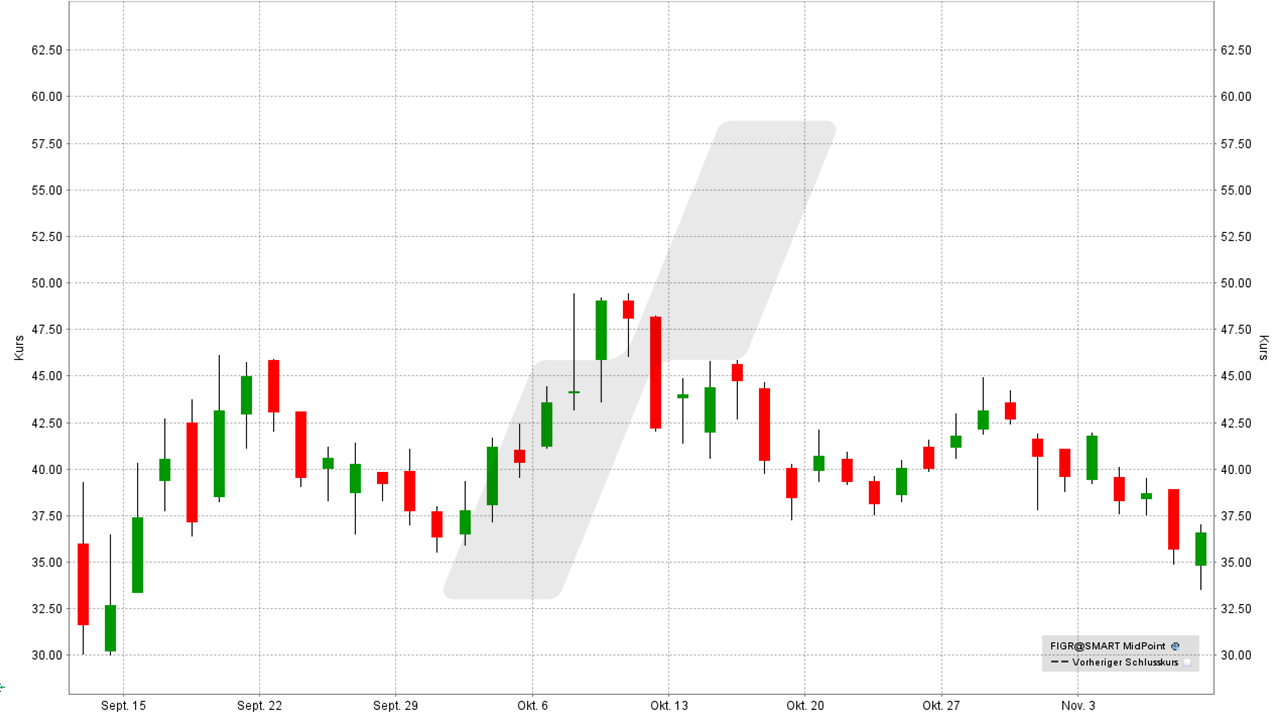 Bitcoin und Blockchain Aktien: Kursentwicklung der Figure Technology Solutions Aktie von November 2022 bis November 2025 | Online Broker LYNX Bitcoin und Blockchain Aktien: Kursentwicklung der Figure Technology Solutions Aktie von November 2022 bis November 2025 | Online Broker LYNX