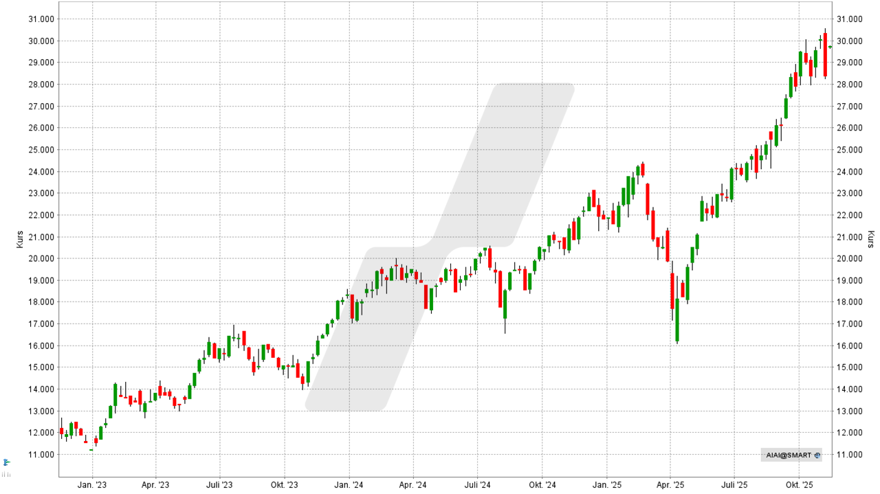 L&G Artificial Intelligence ETF: Chart vom 10.11.2025, Kurs: 25,71 USD, Kürzel: AIAI | Online Broker LYNX L&G Artificial Intelligence ETF: Chart vom 10.11.2025, Kurs: 25,71 USD, Kürzel: AIAI | Online Broker LYNX