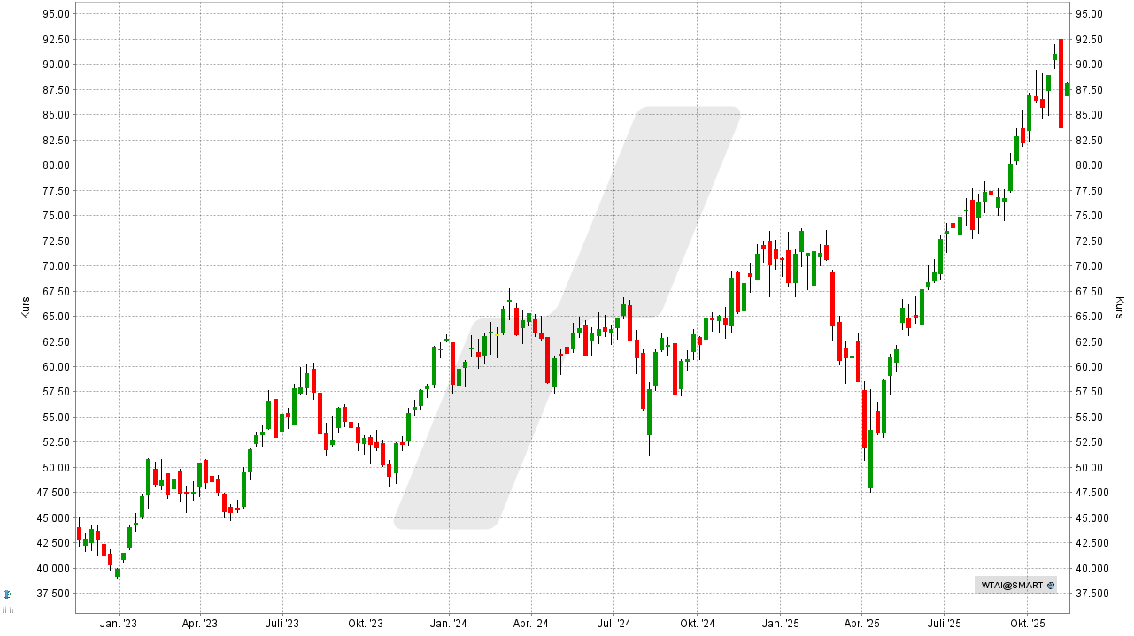 KI-ETFs: WisdomTree Artificial Intelligence ETF: Chart vom 10.11.2025, Kurs: 76,10 USD, Kürzel: WTAI | Online Broker LYNX KI-ETFs: WisdomTree Artificial Intelligence ETF: Chart vom 10.11.2025, Kurs: 76,10 USD, Kürzel: WTAI | Online Broker LYNX