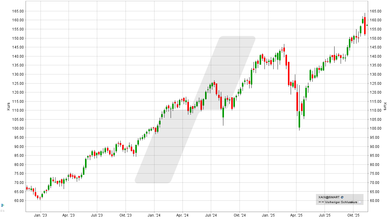 Xtrackers Artificial Intelligence and Big Data ETF: Chart vom 10.11.2025, Kurs: 157,35 EUR, Kürzel: XAIX | Online Broker LYNX Xtrackers Artificial Intelligence and Big Data ETF: Chart vom 10.11.2025, Kurs: 157,35 EUR, Kürzel: XAIX | Online Broker LYNX