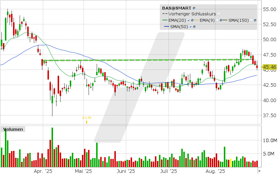 BASF Aktie: Chart vom 29.08.2025, Kurs: 45.46 USD, Kürzel: BASF | Quelle: TWS | Online Broker LYNX