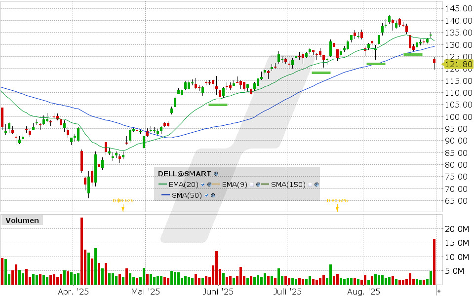 Dell Aktie: Chart vom 29.08.2025, Kurs: 122.15 USD, Kürzel: DELL | Quelle: TWS | Online Broker LYNX