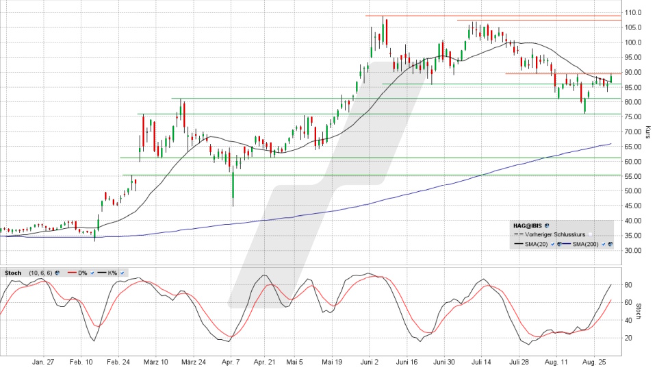 Hensoldt Aktie: Chart vom 29.08.2025, Kurs 88,65 Euro, Kürzel: HAG | Online Broker LYNX Hensoldt Aktie: Chart vom 29.08.2025, Kurs 88,65 Euro, Kürzel: HAG | Online Broker LYNX