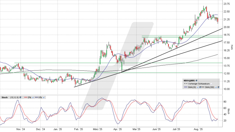 Nordex Aktie: Chart vom 29.08.2025, Kurs 20,90 Euro, Kürzel: NDX1 | Quelle: TWS | Online Broker LYNX Nordex Aktie: Chart vom 29.08.2025, Kurs 20,90 Euro, Kürzel: NDX1 | Quelle: TWS | Online Broker LYNX