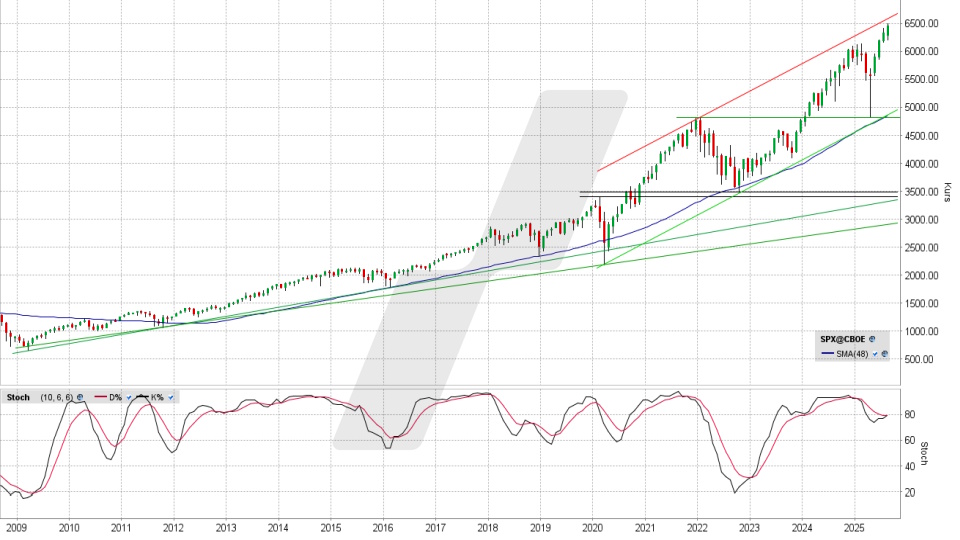 S&P 500: Monats-Chart vom 29.08.2025, Kurs 6.461,82 Punkte, Kürzel: SPX | Quelle: TWS | Online Broker LYNX