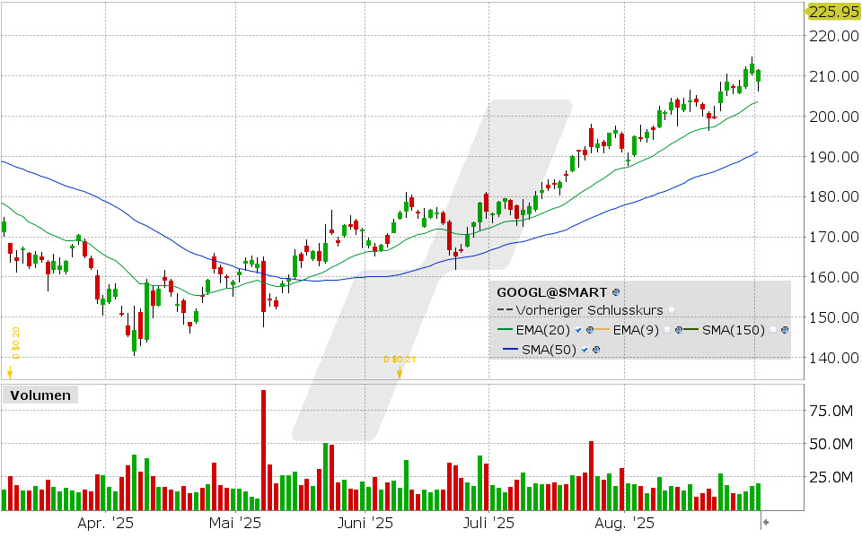Alphabet Aktie: Chart vom 02.09.2025, Kurs: 211.35 USD, Kürzel: GOOGL | Quelle: TWS | Online Broker LYNX
