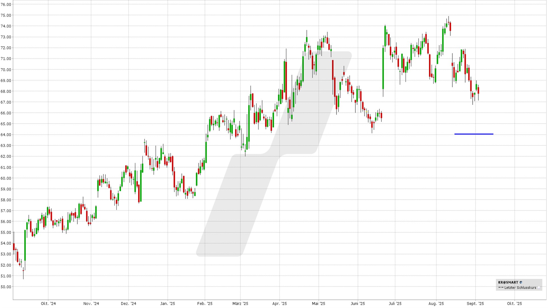 Short Put Delta 25: Kursentwicklung Kroger Aktie von September 2024 bis September 2025 | Online Broker LYNX Short Put Delta 25: Kursentwicklung Kroger Aktie von September 2024 bis September 2025 | Online Broker LYNX