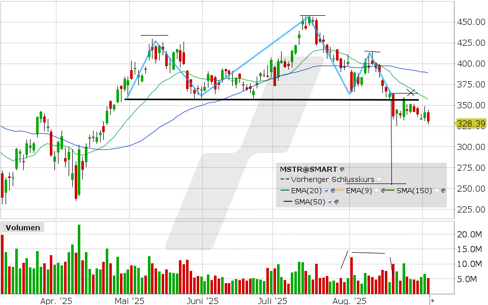 Strategy Aktie: Chart vom 03.09.2025, Kurs: 330.26 USD, Kürzel: MSTR | Online Broker LYNX