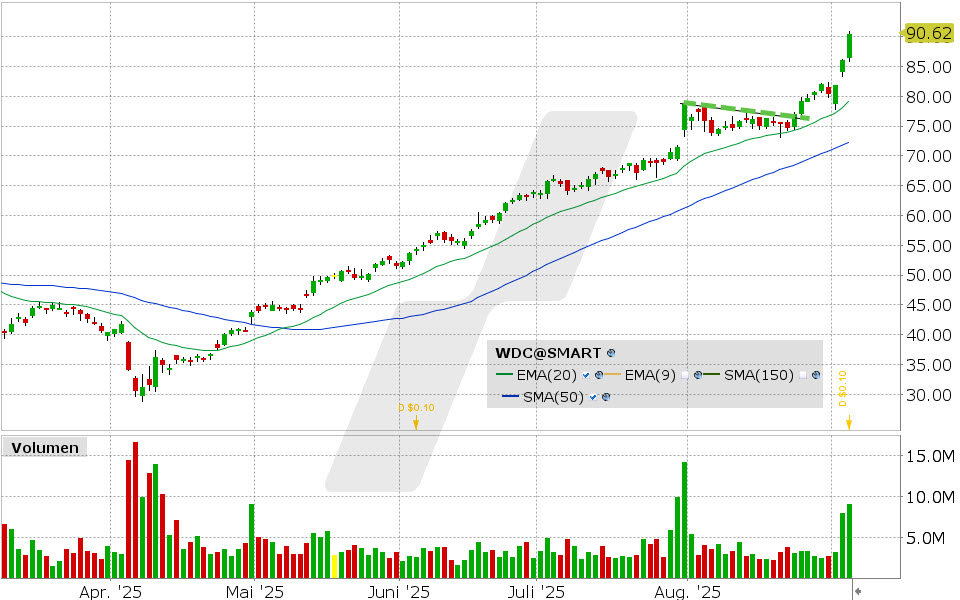 Western Digital Aktie: Chart vom 04.09.2025, Kurs: 90.49 USD, Kürzel: WDC | Quelle: TWS | Online Broker LYNX Western Digital Aktie: Chart vom 04.09.2025, Kurs: 90.49 USD, Kürzel: WDC | Quelle: TWS | Online Broker LYNX