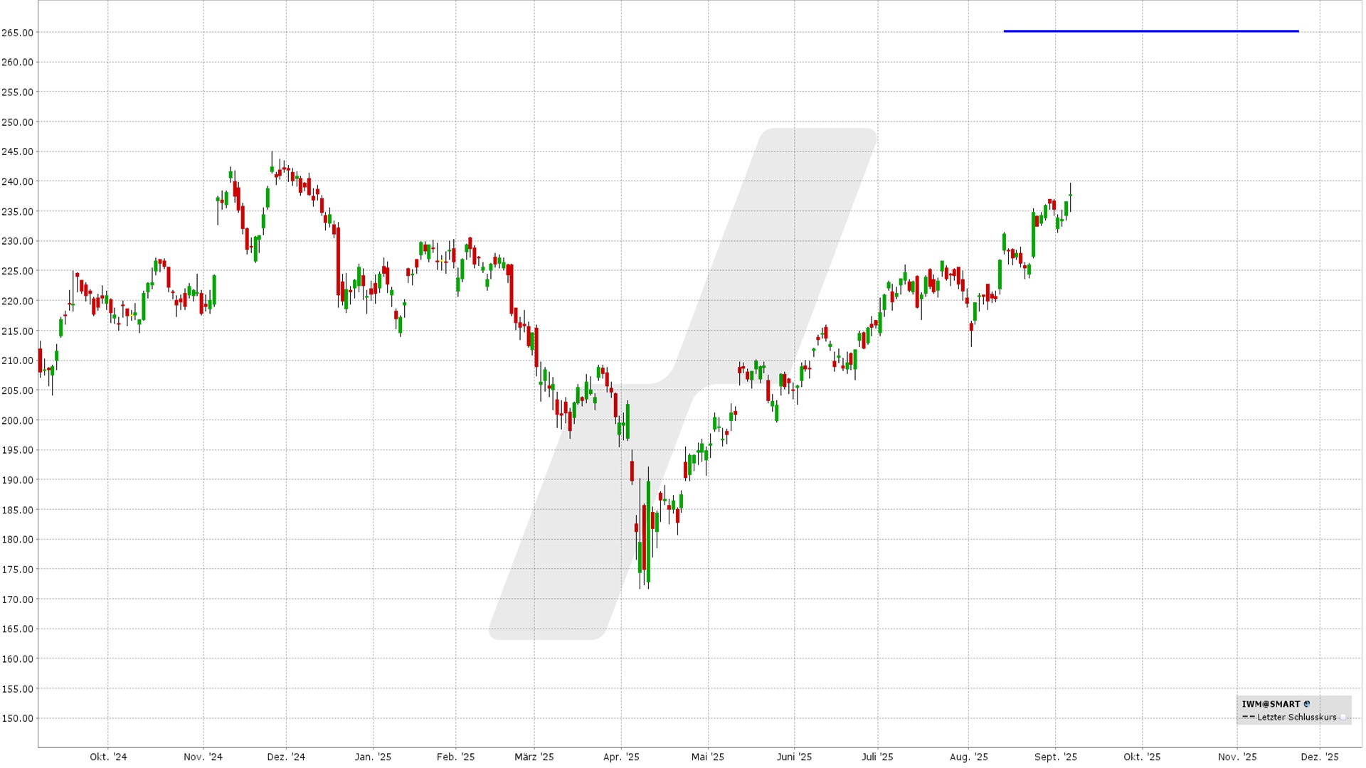 Bear Call Spread: Kursentwicklung IWM ETF von September 2024 bis September 2025 | Online Broker LYNX Bear Call Spread: Kursentwicklung IWM ETF von September 2024 bis September 2025 | Online Broker LYNX