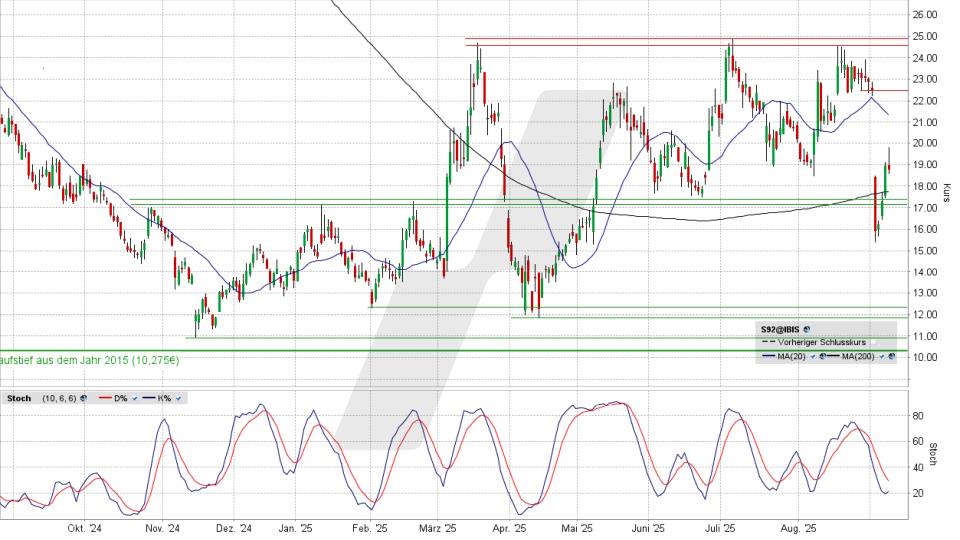 SMA Solar Aktie: Chart vom 08.09.2025, Kurs 18,85 Euro, Kürzel: S92 | Quelle: TWS | Online Broker LYNX