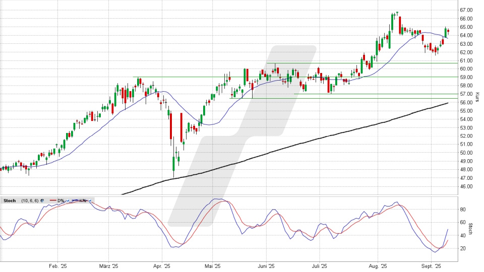 GEA Group Aktie: Chart vom 09.09.2025, Kurs 64,30 Euro, Kürzel: G1A | Quelle: TWS | Online Broker LYNX