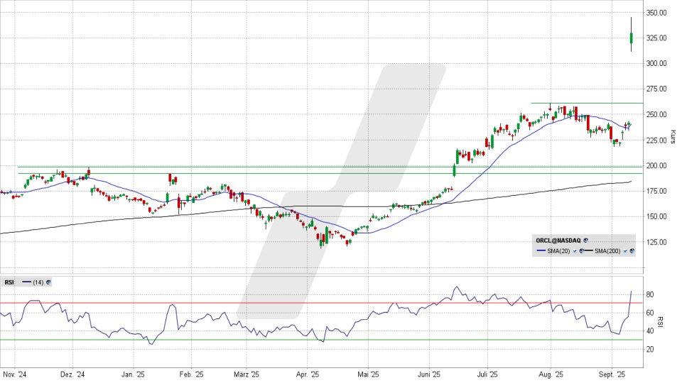 Oracle Aktie: Chart vom 10.09.2025, Kurs 328,62 US-Dollar, Kürzel: ORCL | Online Broker LYNX