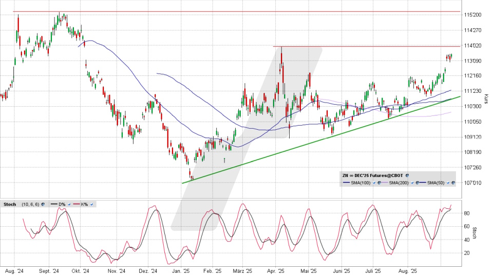 US Treasury Bonds Laufzeit 10 Jahre: Tageschart vom 10.09.2025, Kurs 113 19/32 US-Dollar, Kürzel: ZN | Quelle: TWS | Online Broker LYNX