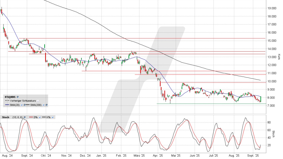 Stellantis Aktie: Chart vom 11.09.2025, Kurs 8,15 Euro, Kürzel: STLA | Quelle: TWS | Online Broker LYNX