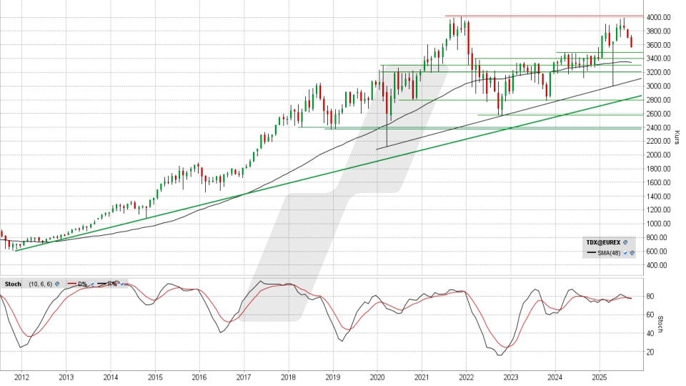 TecDAX: Monats-Chart vom 11.09.2025, Kurs 3.567,30 Punkte, Kürzel: TDX | Quelle: TWS | Online Broker LYNX TecDAX: Monats-Chart vom 11.09.2025, Kurs 3.567,30 Punkte, Kürzel: TDX | Quelle: TWS | Online Broker LYNX