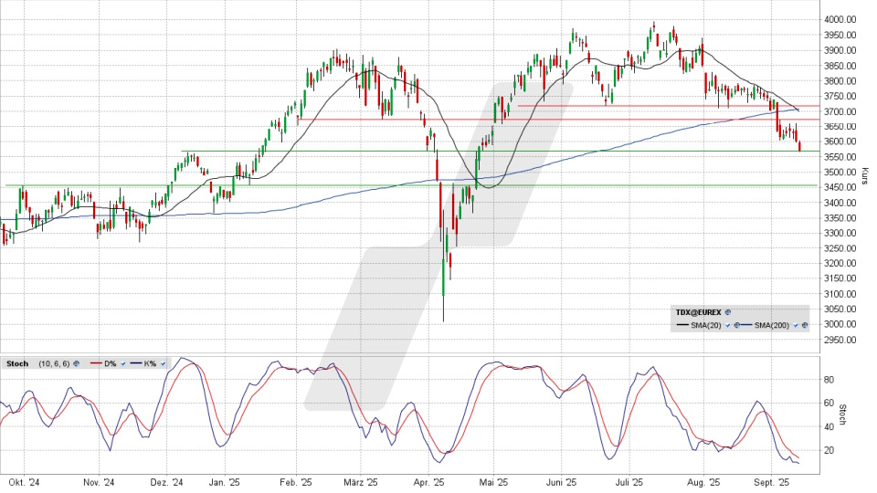TecDAX: Tages-Chart vom 11.09.2025, Kurs 3.567,30 Punkte, Kürzel: TDX | Quelle: TWS | Online Broker LYNX TecDAX: Tages-Chart vom 11.09.2025, Kurs 3.567,30 Punkte, Kürzel: TDX | Quelle: TWS | Online Broker LYNX
