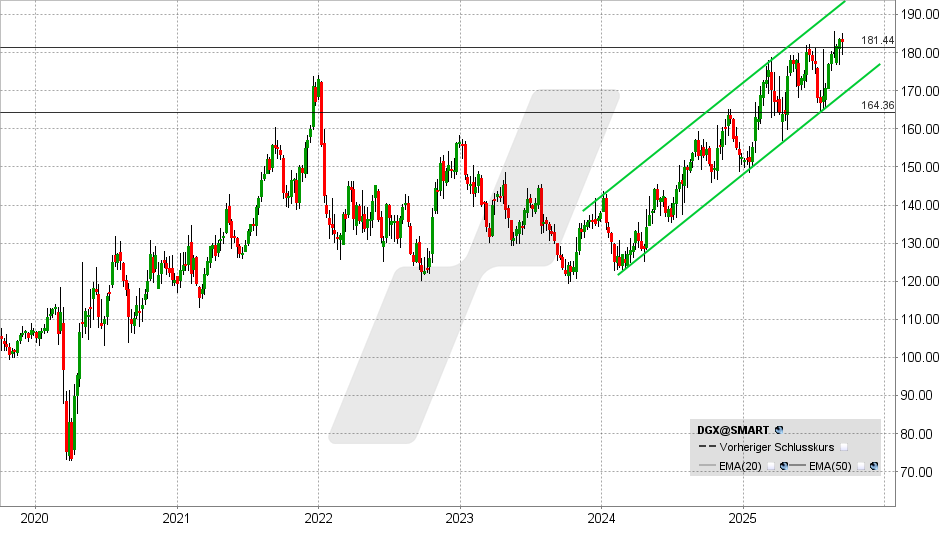 Quest Diagnostics Aktie: Chart vom 15.09.2025, Kurs: 182,91 USD - Kürzel: DGX | Quelle: TWS | Online Broker LYNX