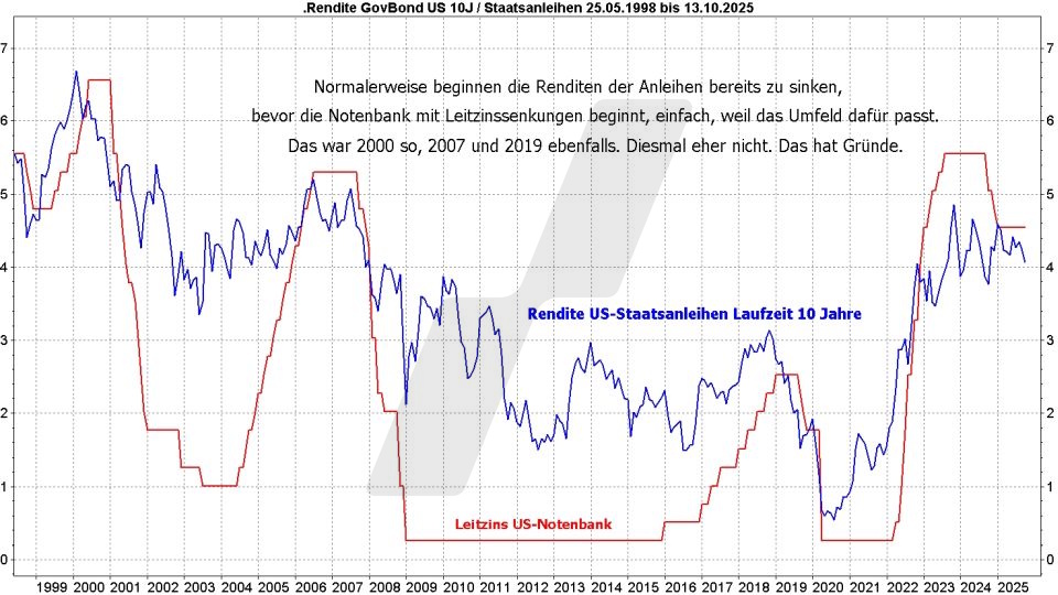 Börse aktuell: Entwicklung US-Leitzins und Rendite von US-Staatsanleihen mit 10 Jahren Laufzeit von 1998 bis 2025 im Vergleich | Quelle: marketmaker pp4 | Online Broker LYNX