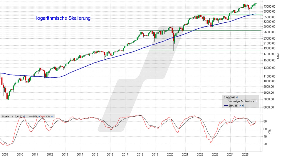 Dow Jones: Monats-Chart vom 12.09.2025, Kurs 45.834,22 Punkte, Kürzel: INDU | Quelle: TWS | Online Broker LYNX