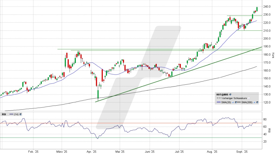 Hochtief Aktie: Chart vom 15.09.2025, Kurs 238,40 Euro, Kürzel: HOT | Quelle: TWS | Online Broker LYNX