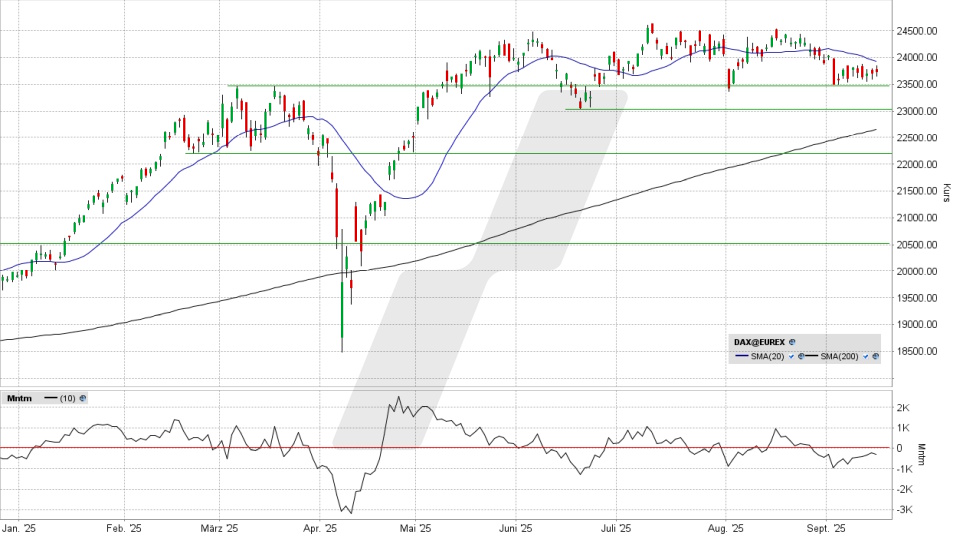 DAX: Tages-Chart vom 15.09.2025, Kurs 23.745,02 Punkte, Kürzel: DAX | Quelle: TWS | Online Broker LYNX
