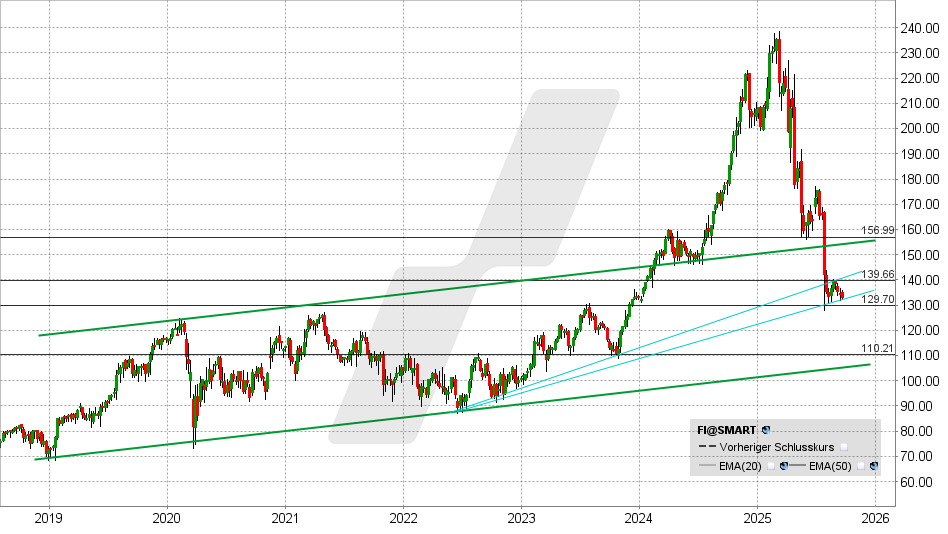 Fiserv Aktie: Chart vom 16.09.2025, Kurs: 132,65 USD - Kürzel: FI | Online Broker LYNX