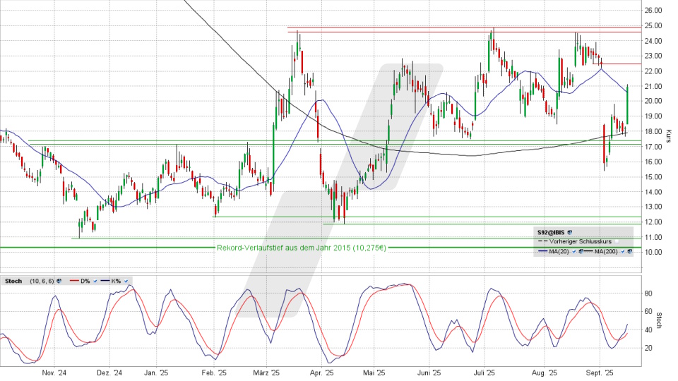 SMA Solar Aktie: Chart vom 15.09.2025, Kurs 20,92 Euro, Kürzel: S92 | Online Broker LYNX