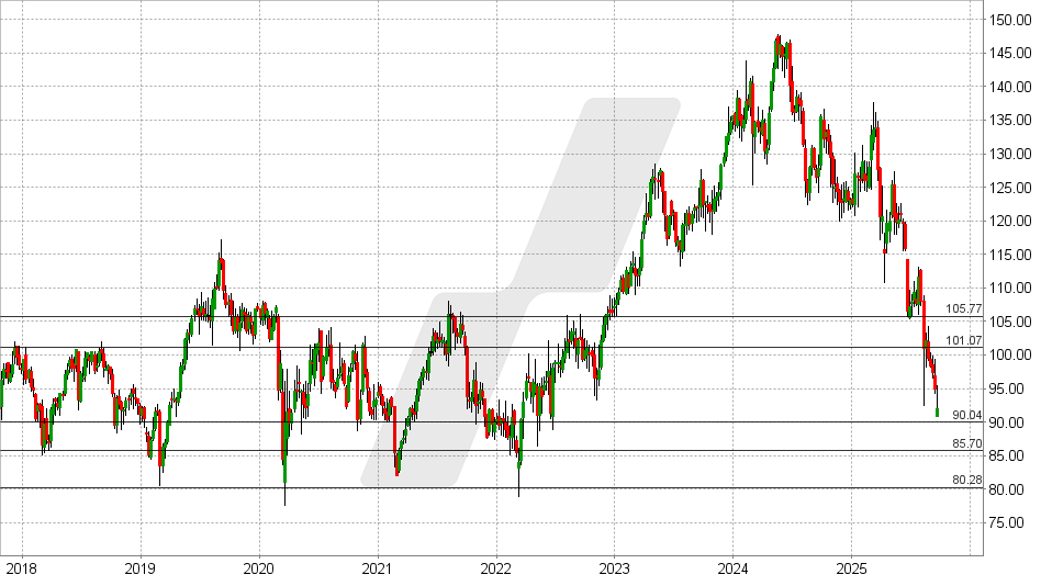 Beiersdorf Aktie: Chart vom 17.09.2025, Kurs: 92,42 EUR - Kürzel: BEI | Quelle: TWS | Online Broker LYNX