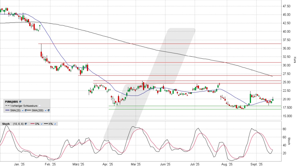 PUMA Aktie: Chart vom 16.09.2025, Kurs 19,94 Euro, Kürzel: PUM | Quelle: TWS | Online Broker LYNX