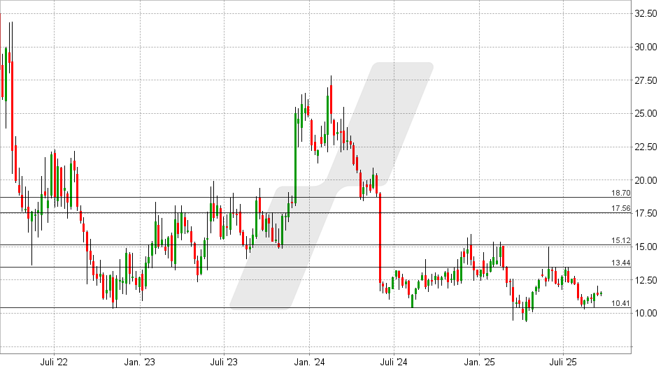 UiPath Aktie: Chart vom 17.09.2025, Kurs: 11,56 USD - Kürzel: PATH | Online Broker LYNX