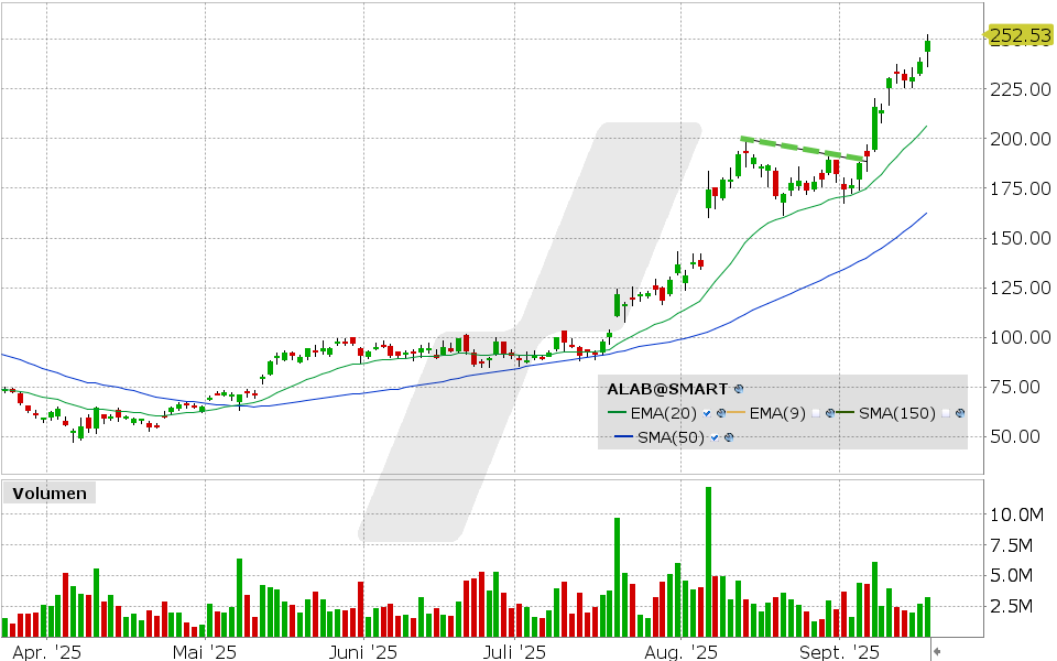 Astera Labs Aktie: Chart vom 18.09.2025, Kurs: 249.38 USD, Kürzel: ALAB | Quelle: TWS | Online Broker LYNX