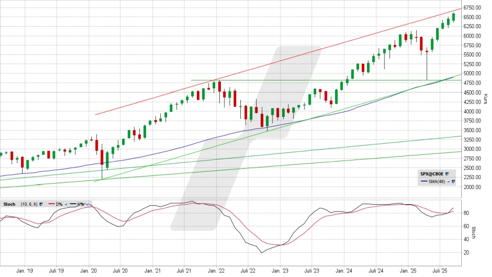 S&P 500 Index: Monatschart vom 17.09.2025, Kurs 6.600,35 Punkte, Kürzel: SPX | Online Broker LYNX
