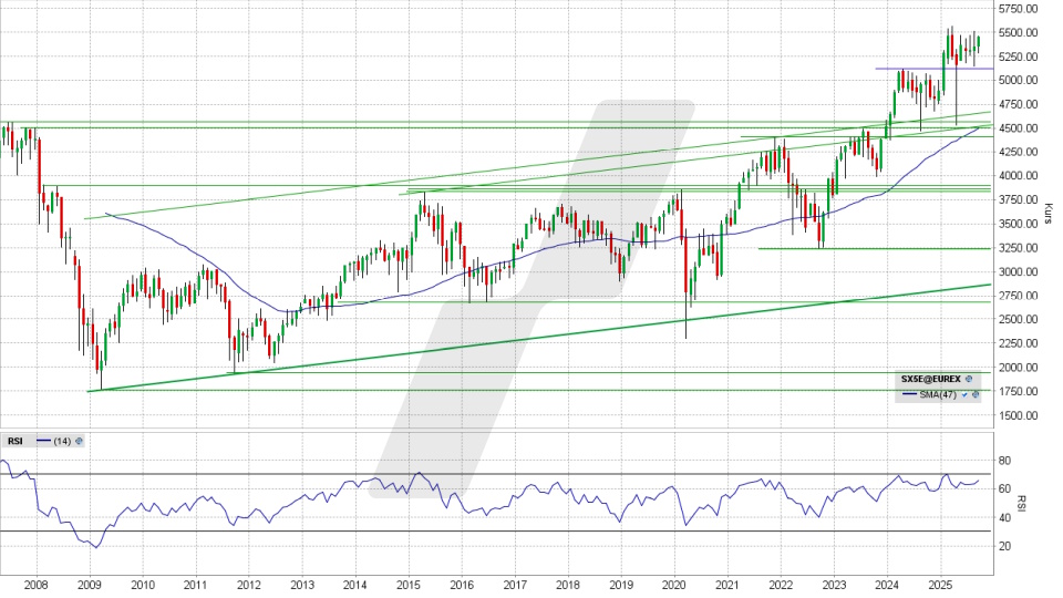 Euro Stoxx 50: Monats-Chart vom 18.09.2025, Kurs 5.456,67 Punkte, Kürzel: SX5E | Quelle: TWS | Online Broker LYNX