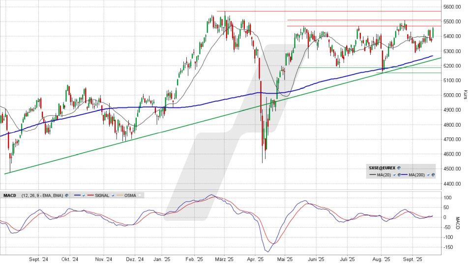 Euro Stoxx 50: Tages-Chart vom 18.09.2025, Kurs 5.456,67 Punkte, Kürzel: SX5E | Quelle: TWS | Online Broker LYNX