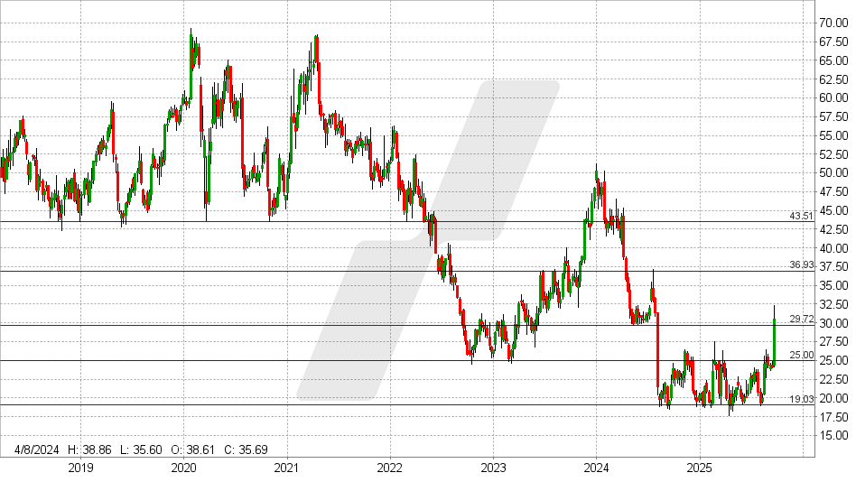 Intel Aktie: Chart vom 19.09.2025, Kurs: 30,19 USD - Kürzel: INTC | Online Broker LYNX