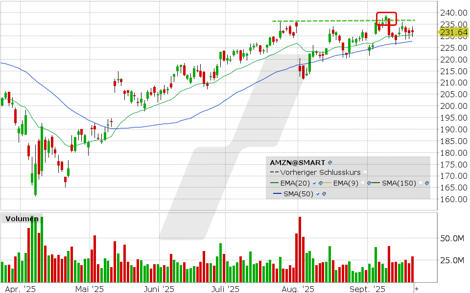 Amazon Aktie: Chart vom 19.09.2025, Kurs: 231.48 USD, Kürzel: AMZN | Quelle: TWS | Online Broker LYNX