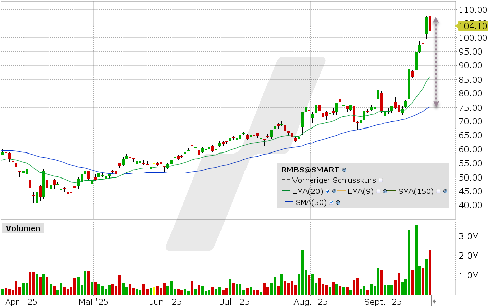 Rambus Aktie: Chart vom 19.09.2025, Kurs: 102.35 USD, Kürzel: RMBS | Quelle: TWS | Online Broker LYNX Rambus Aktie: Chart vom 19.09.2025, Kurs: 102.35 USD, Kürzel: RMBS | Quelle: TWS | Online Broker LYNX