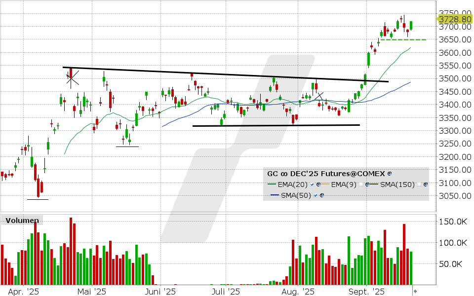 Gold Future: Chart vom 19.09.2025, Kurs: 3.719,40 USD, Kürzel: GC | Quelle: TWS | Online Broker LYNX
